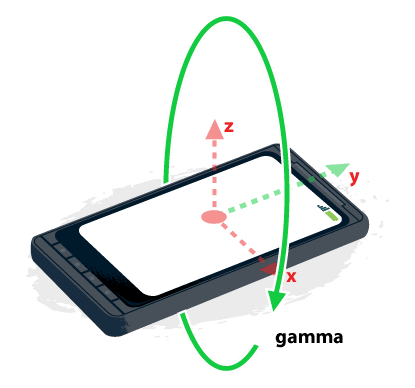 Illustrazione del frame di coordinate del dispositivo