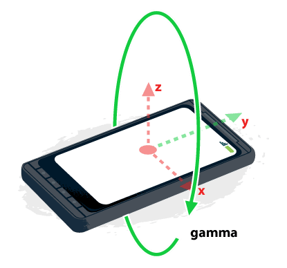 Illustrazione del sistema di coordinate del dispositivo