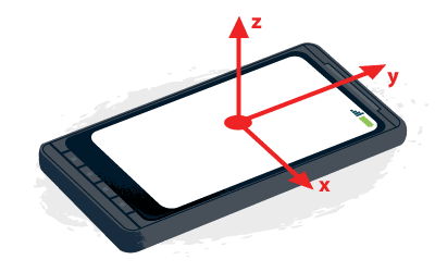 Illustrazione del sistema di coordinate del dispositivo