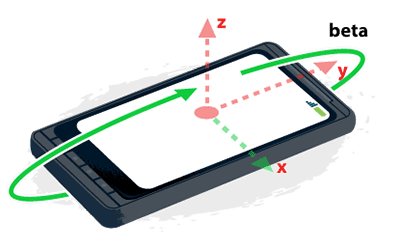 Illustrazione del sistema di coordinate del dispositivo