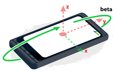 Illustrazione del frame di coordinate del dispositivo