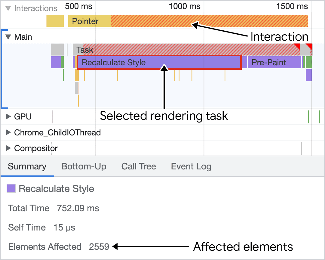 A screenshot of selected style recalculation activity in the performance panel of Chrome DevTools. At top, the interactions track shows a click interaction, and the majority of the work is spent doing style recalculation and pre-paint work. At the bottom, a panel shows more detail for the selected activity, which reports that 2,547 DOM elements were affected.