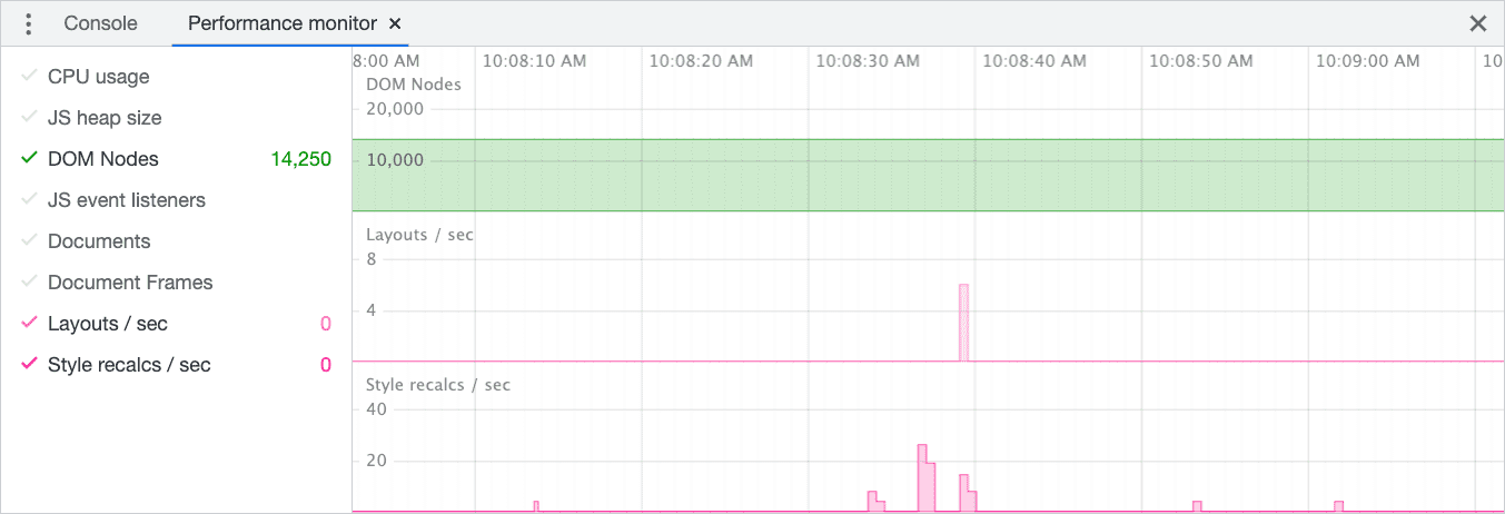 Captura de pantalla del monitor de rendimiento en las Herramientas para desarrolladores de Chrome. A la izquierda, se muestran varios aspectos del rendimiento de la página que se pueden supervisar de forma continua durante su ciclo de vida. En la captura de pantalla, se supervisa de forma activa la cantidad de nodos DOM, los diseños por segundo y los cálculos nuevos de estilo por sección.