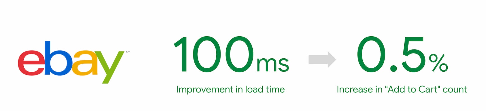 A 100ms improvement in load time resulted in a 0.5% increase in add to cart count for eBay.