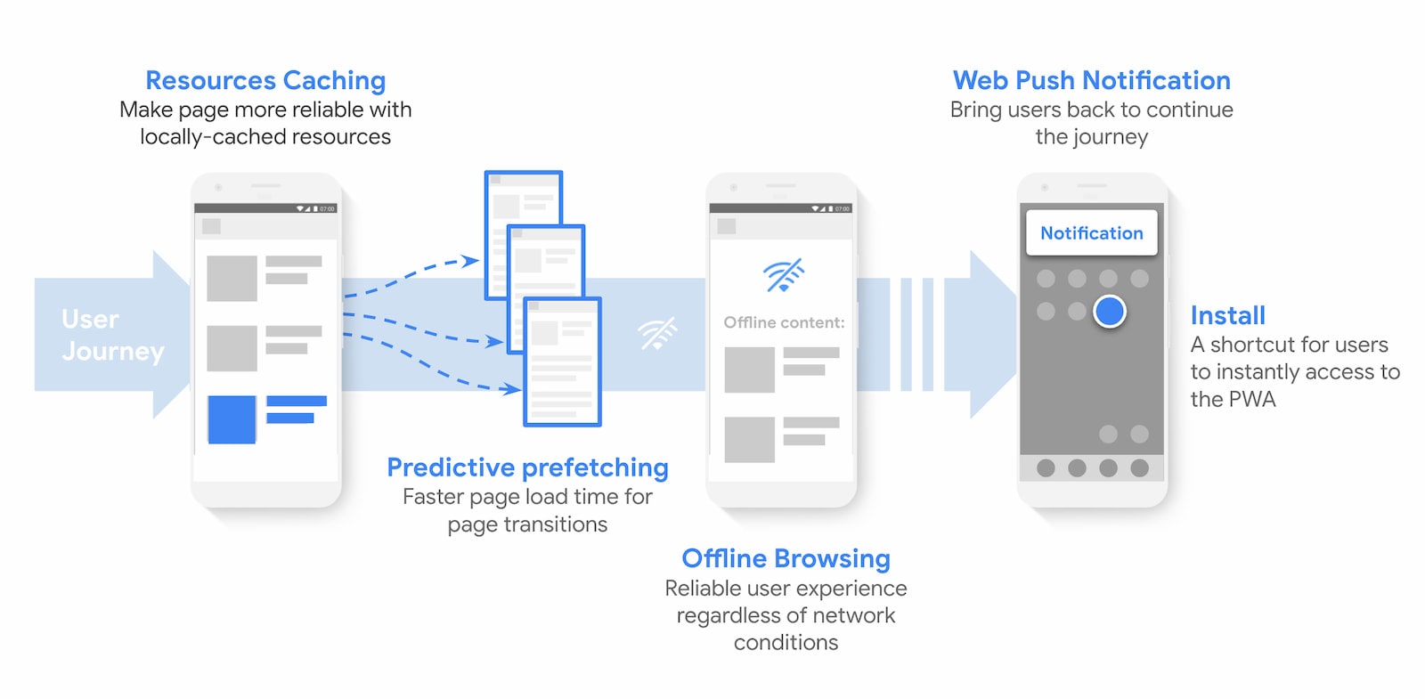 Meningkatkan pengalaman pengguna dengan kemampuan web.