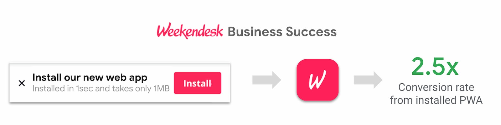 Le taux de conversion des utilisateurs ayant installé l'application était 2,5 fois plus élevé.