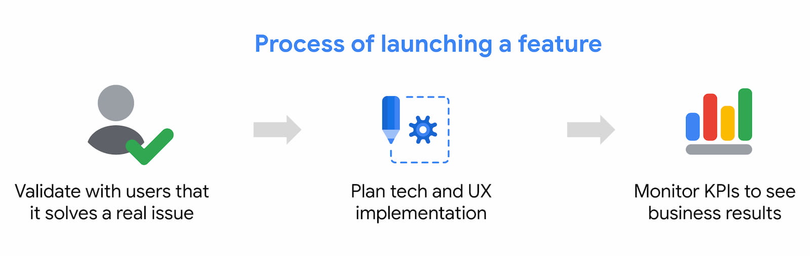 Lanzamiento progresivo de tu PWA