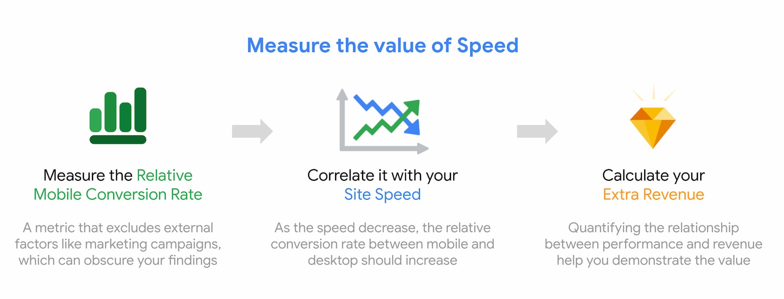 Mesurez la valeur de la vitesse et mettez-la en corrélation avec les conversions.