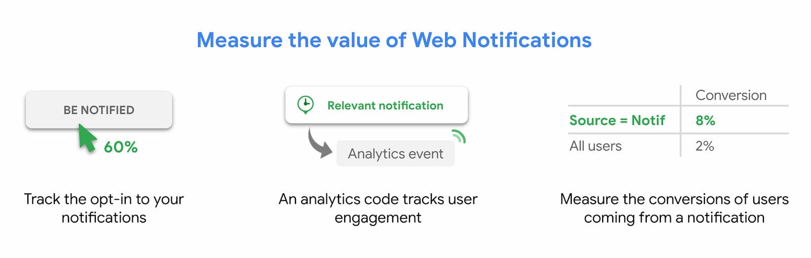 Measure the value of web push notifications.