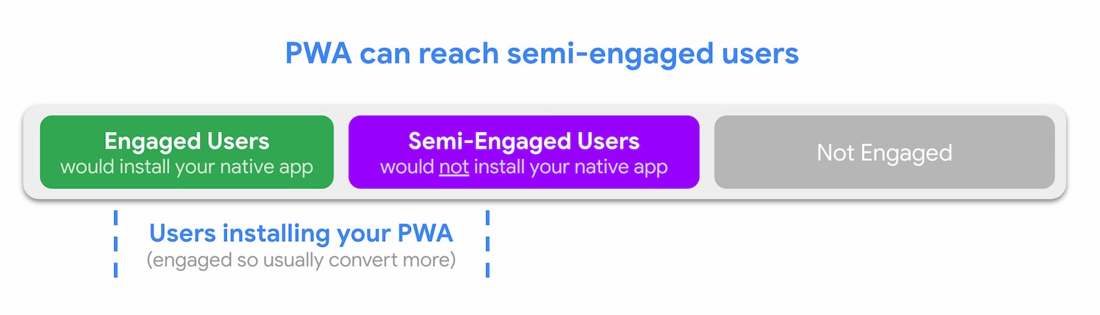 Os PWAs podem alcançar usuários semi-engajados.
