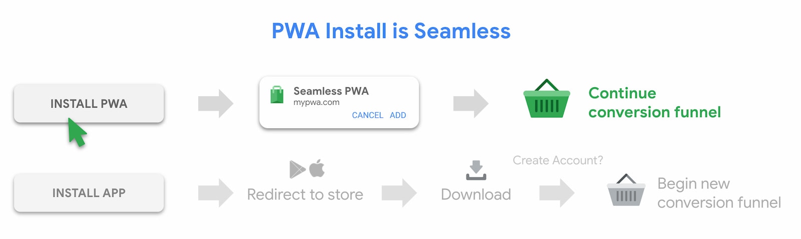 L'esperienza di installazione dovrebbe essere fluida.