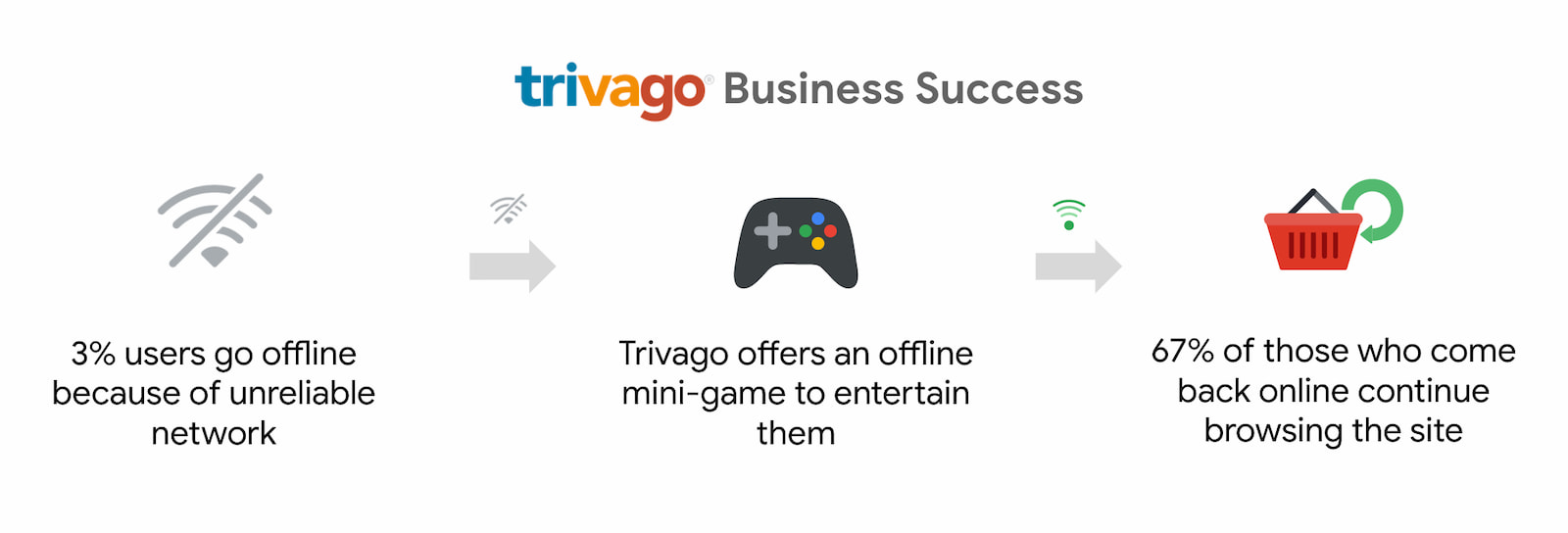 Trivago saw a 67% increase in users who came back online and continue browsing.