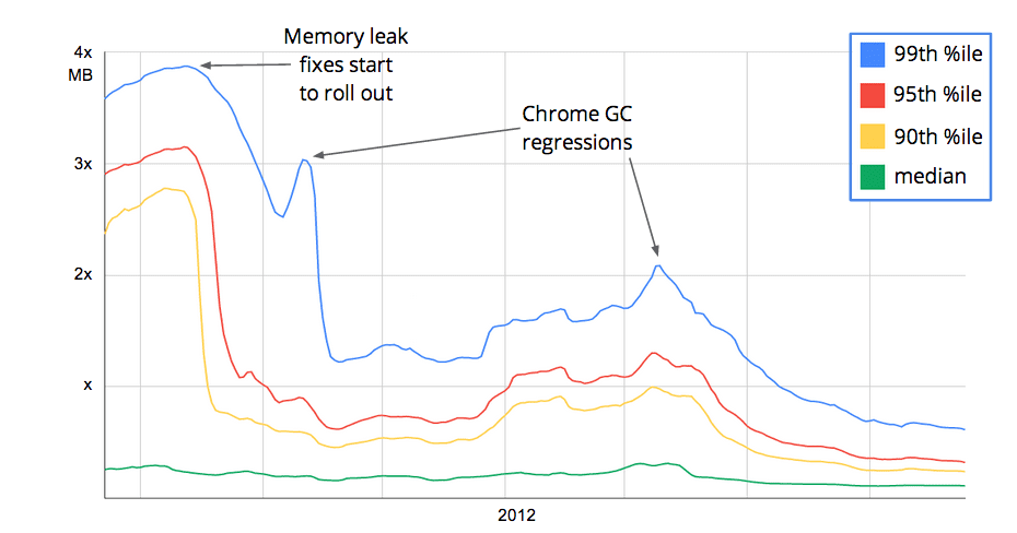 Gmail memory usage