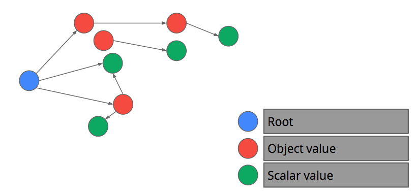 Object graph