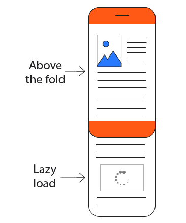 Ein Diagramm einer Webseite auf einem Mobilgerät mit scrollbaren Inhalten, die über den Bildschirm hinausgehen. Der Inhalt „below the fold“ (mit Scrollen sichtbar) ist entsättigt, weil er noch nicht geladen wurde.