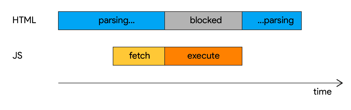 Diagram of parser blocking script with async attribute