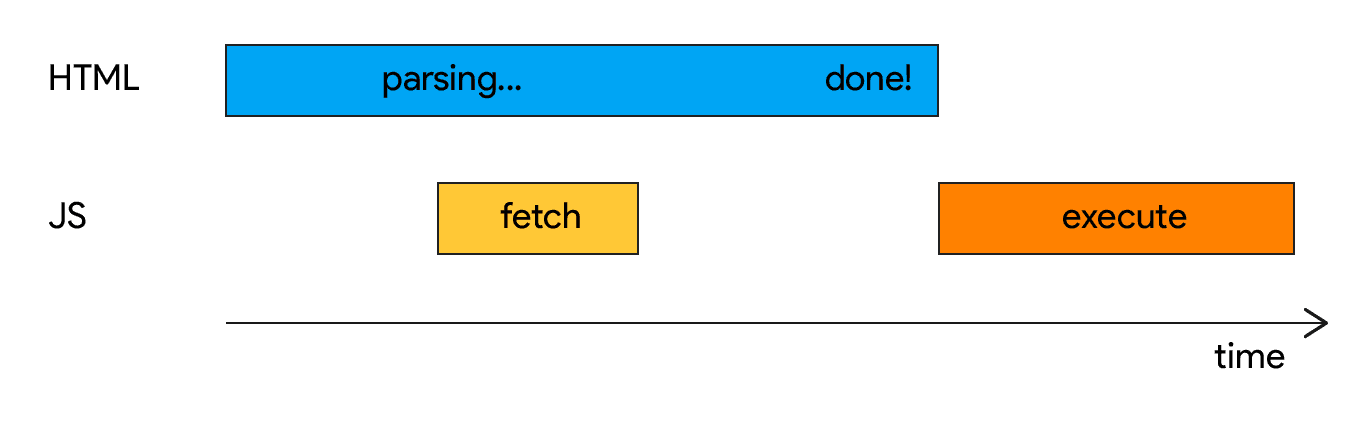 Diagramm des Parser-Ablaufs mit einem Skript mit defer-Attribut