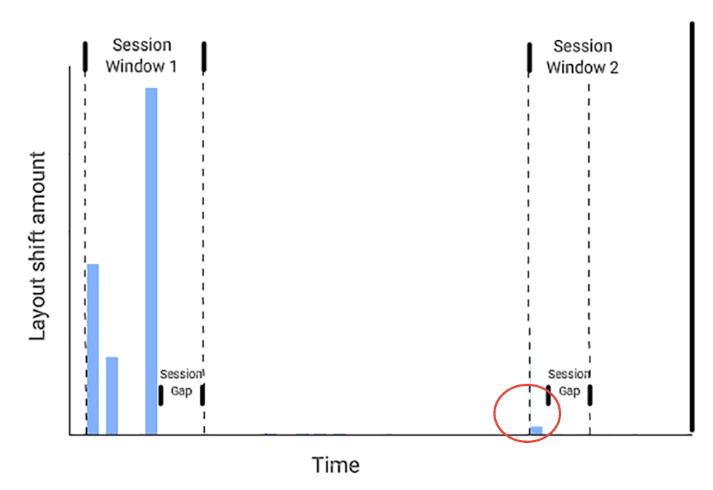 Example of a small layout shift pulling down the average