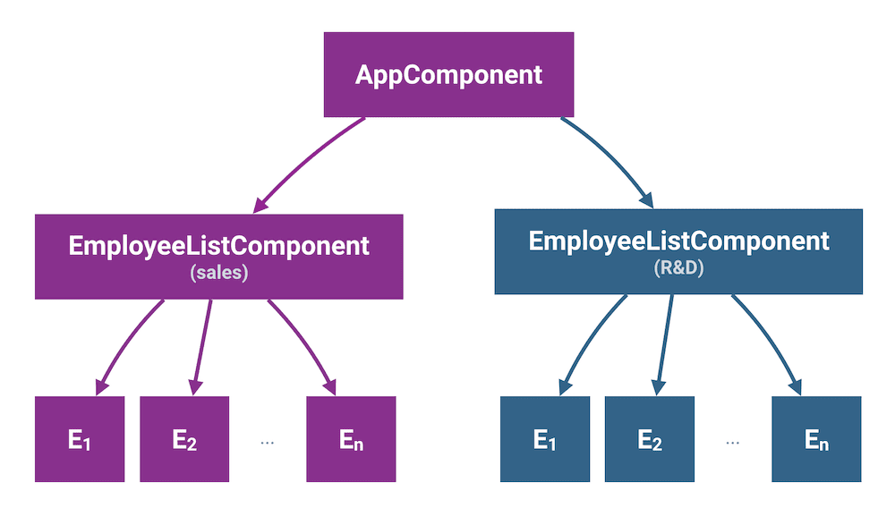 Change detection in a component subtree