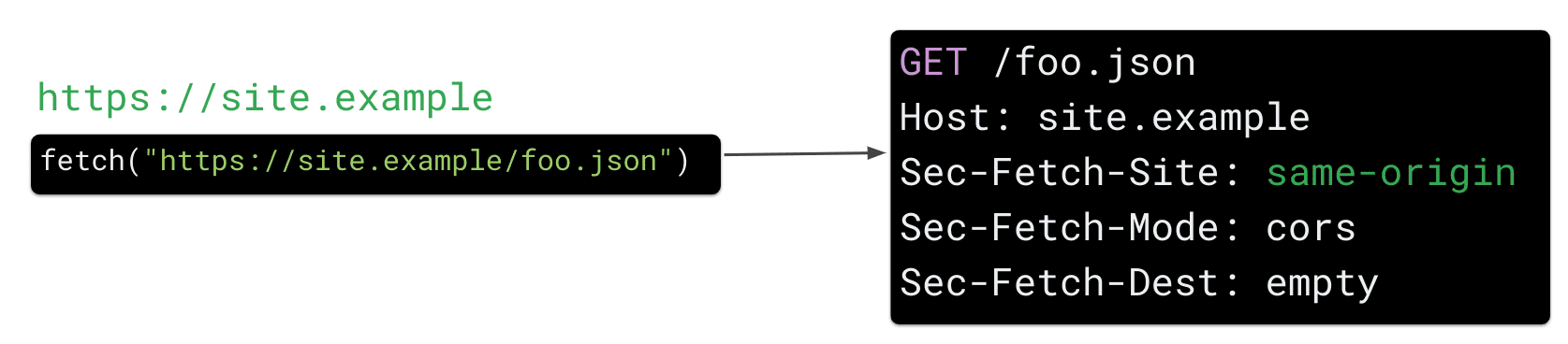 JavaScript でリソース https://site.example/foo.json に対して https://site.example からフェッチ リクエストを行うと、ブラウザから HTTP リクエスト ヘッダー「Sec Fetch-Site: same-origin」が送信されます。