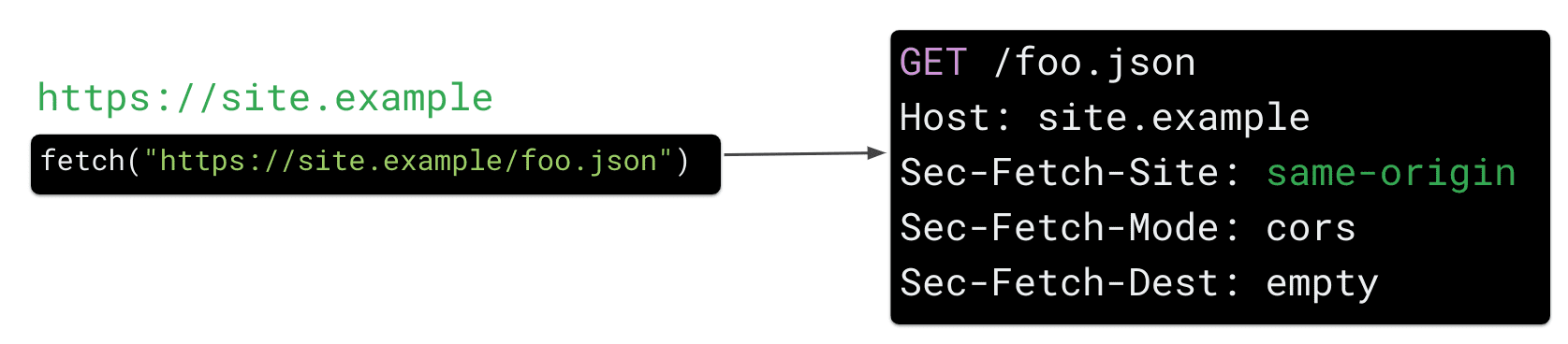 জাভাস্ক্রিপ্টে https://site.example/foo.json রিসোর্সের জন্য একটি আনার অনুরোধ ব্রাউজারকে HTTP অনুরোধ শিরোনাম 'Sec Fetch-Site: same-origin' পাঠাতে বাধ্য করে।