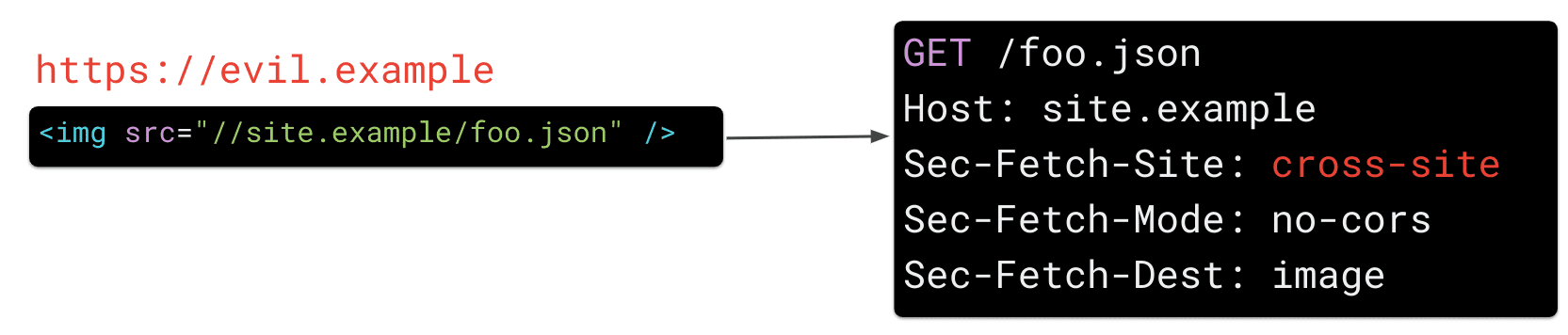 https://evil.example पर मौजूद एक इमेज, जिसमें किसी img एलिमेंट के src एट्रिब्यूट को &#39;https://site.example/foo.json&#39; पर सेट किया गया है. इससे ब्राउज़र, एचटीटीपी अनुरोध का हेडर &#39;Sec-Fetch-Site: Cross-site&#39; भेजता है.