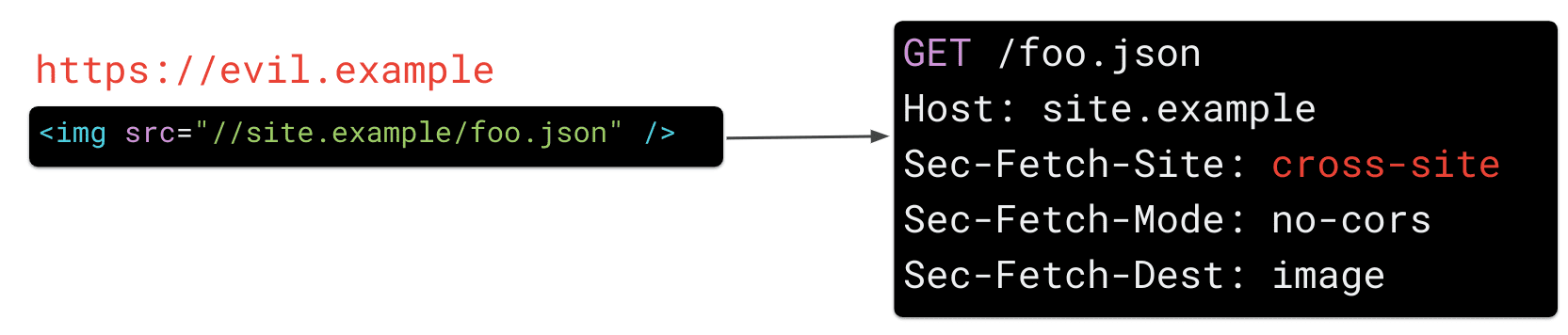 تصویری در https://evil.example که ویژگی src عنصر img را روی "https://site.example/foo.json" تنظیم کرده است باعث می شود مرورگر سرصفحه درخواست HTTP را "Sec-Fetch-Site" ارسال کند: متقابل سایت'.