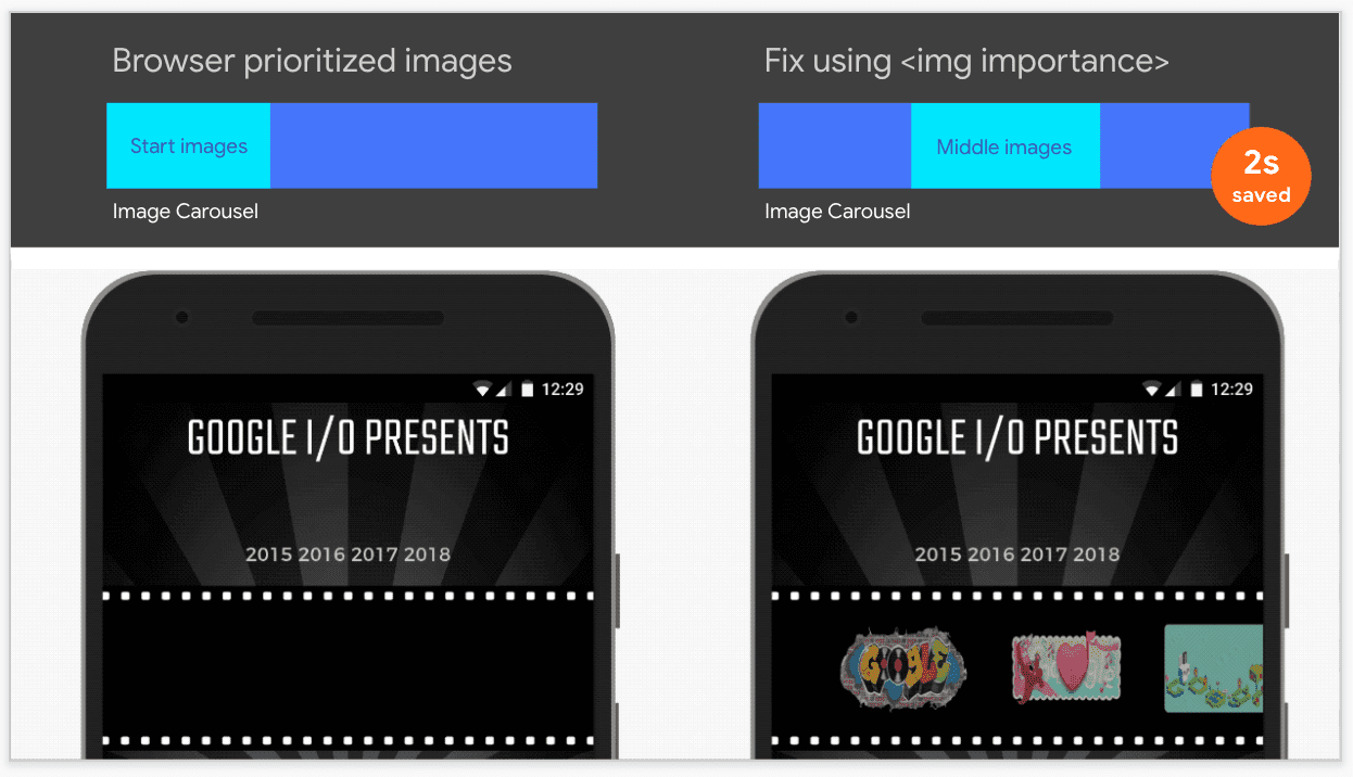Oodle アプリの画像カルーセルで使用されている場合のフェッチ優先度の比較。左側では、ブラウザがカルーセル画像にデフォルトの優先順位を設定していますが、右側の例よりも画像のダウンロードと描画が約 2 秒遅くなります。つまり、最初のカルーセル画像だけに高い優先度が設定されています。