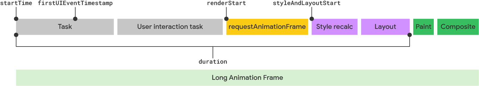 A visualization of a long animation frame according to the LoAF model.