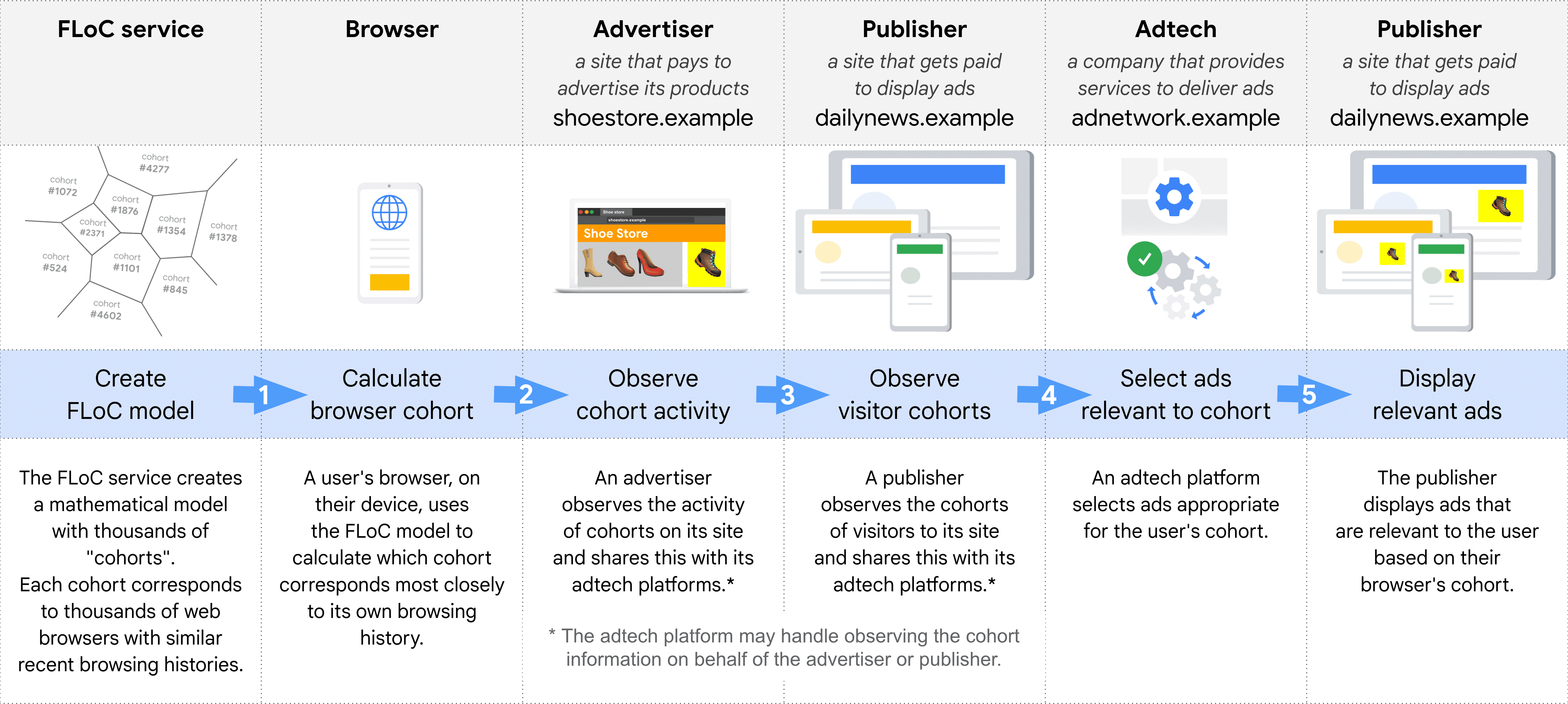 FLoC kullanarak bir reklamın seçilmesi ve yayınlanmasındaki farklı rolleri adım adım gösteren şema: FLoC hizmeti, Tarayıcı, Reklamverenler, Yayıncı (kohortları gözlemlemek için), Adtech, Yayıncı (reklamları görüntülemek için)
