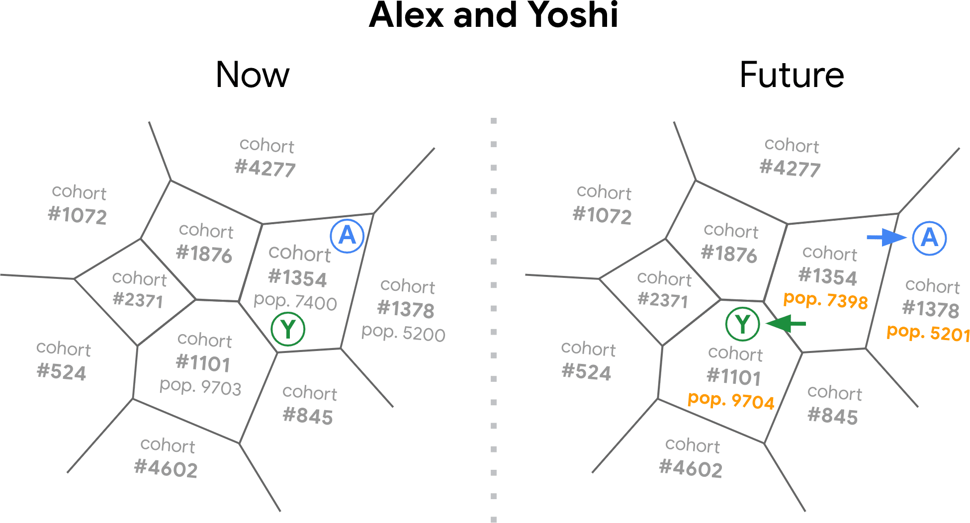 由 FLoC 服务器创建的“浏览历史记录空间”示意图，其中显示了多个细分，每个细分都有一个同类群组编号。该图显示了 Yoshi 和 Alex 名下用户的浏览器随着浏览兴趣随时间推移而从一个同类群组转移到另一个同类群组。