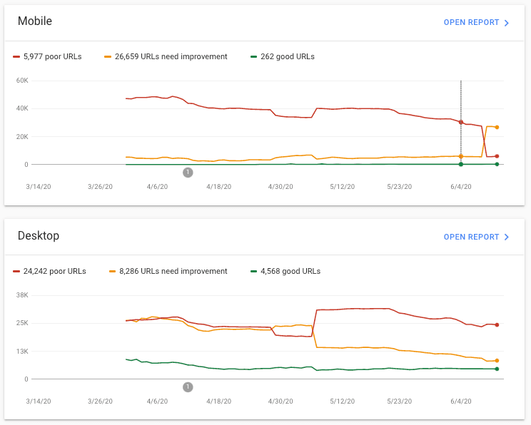 Core Web Vitals 報表的螢幕截圖。