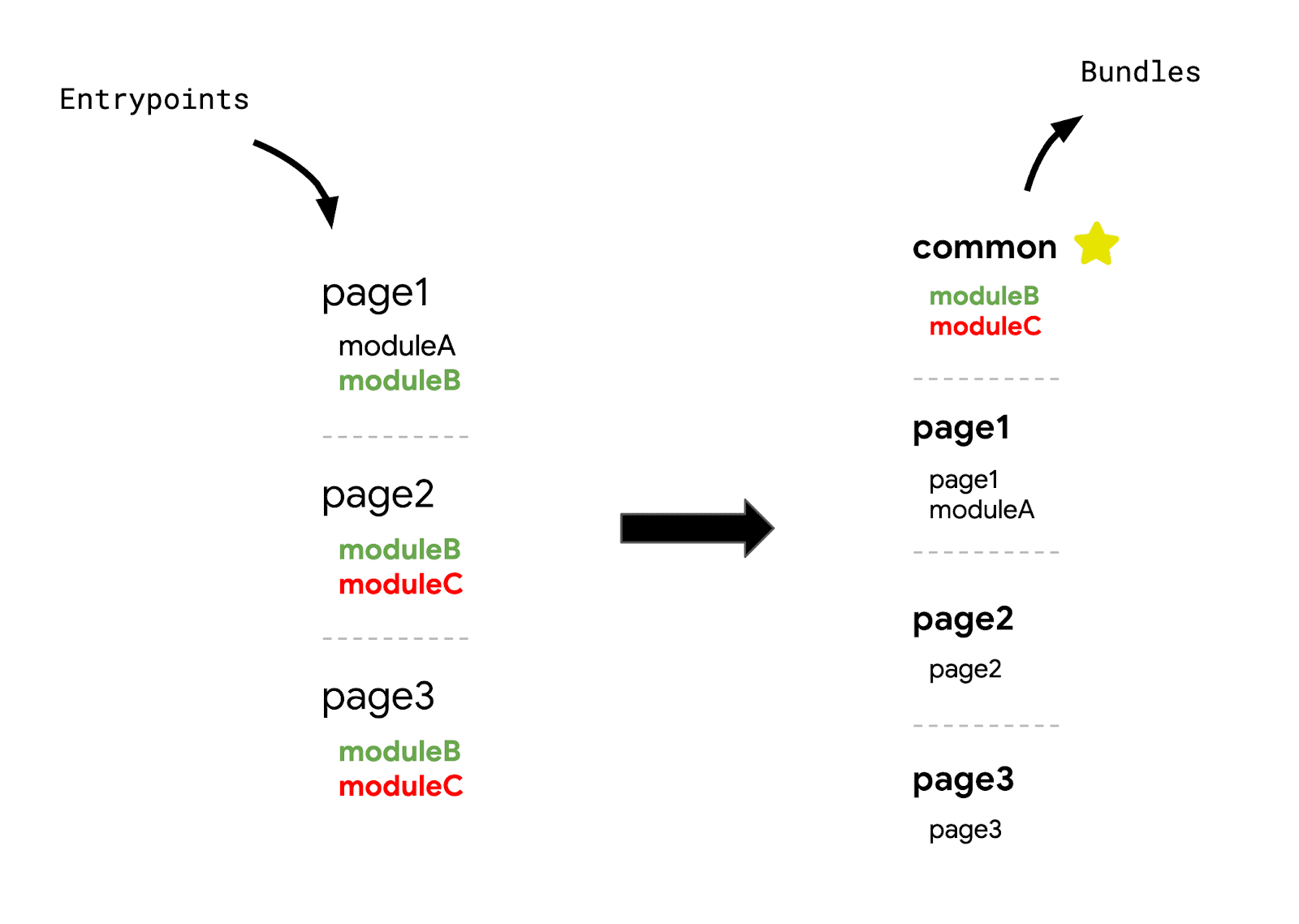 Configuração comum de pacote e ponto de entrada