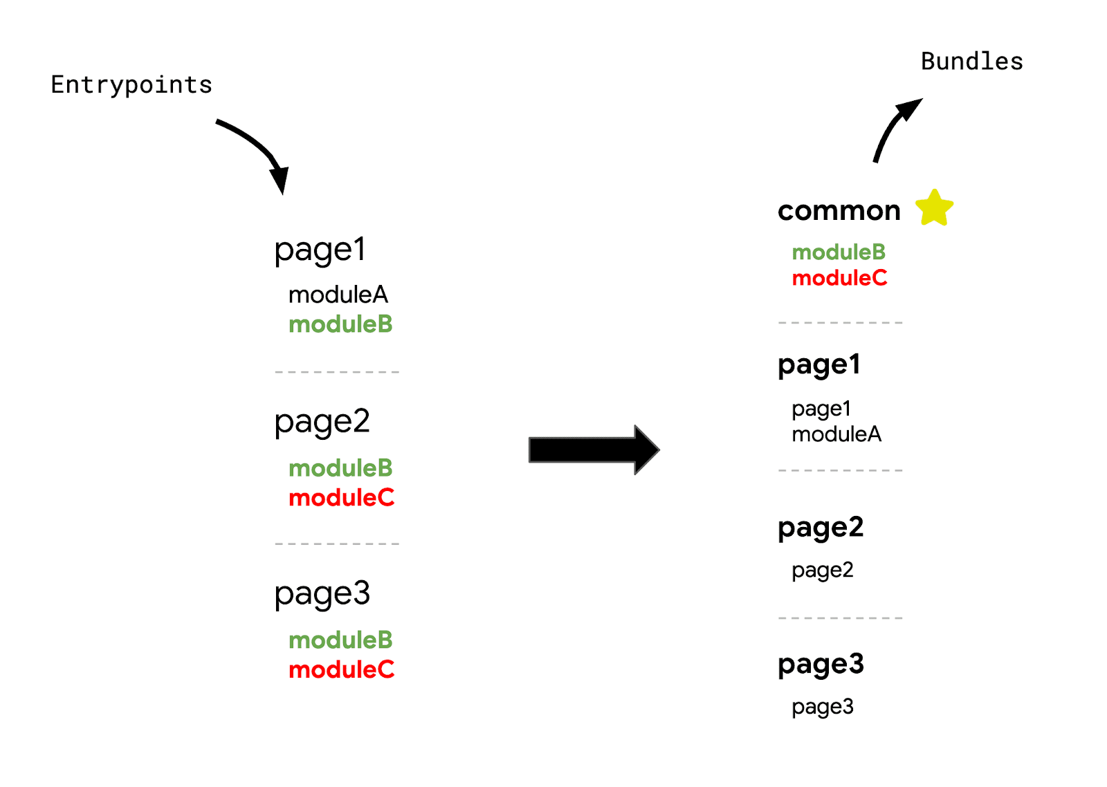 Wspólna konfiguracja punktu wejścia i pakietu