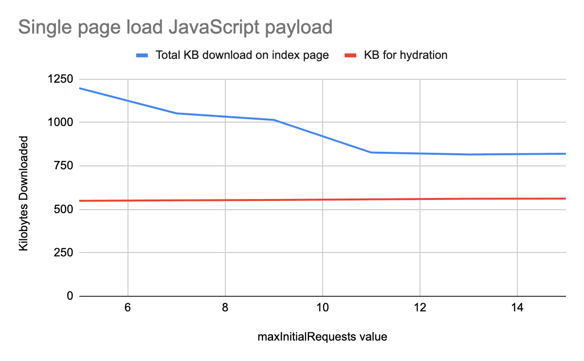 JavaScript payload reductions with increased chunking