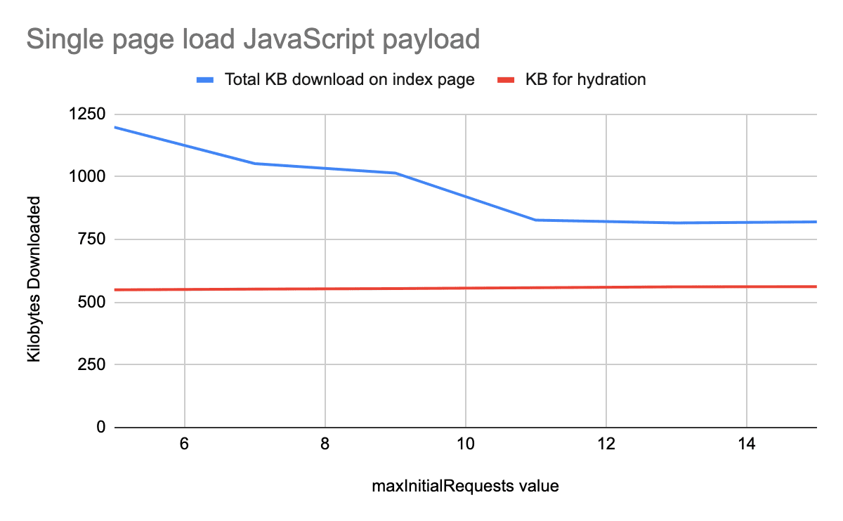 Reduções de payload do JavaScript com aumento do chunking