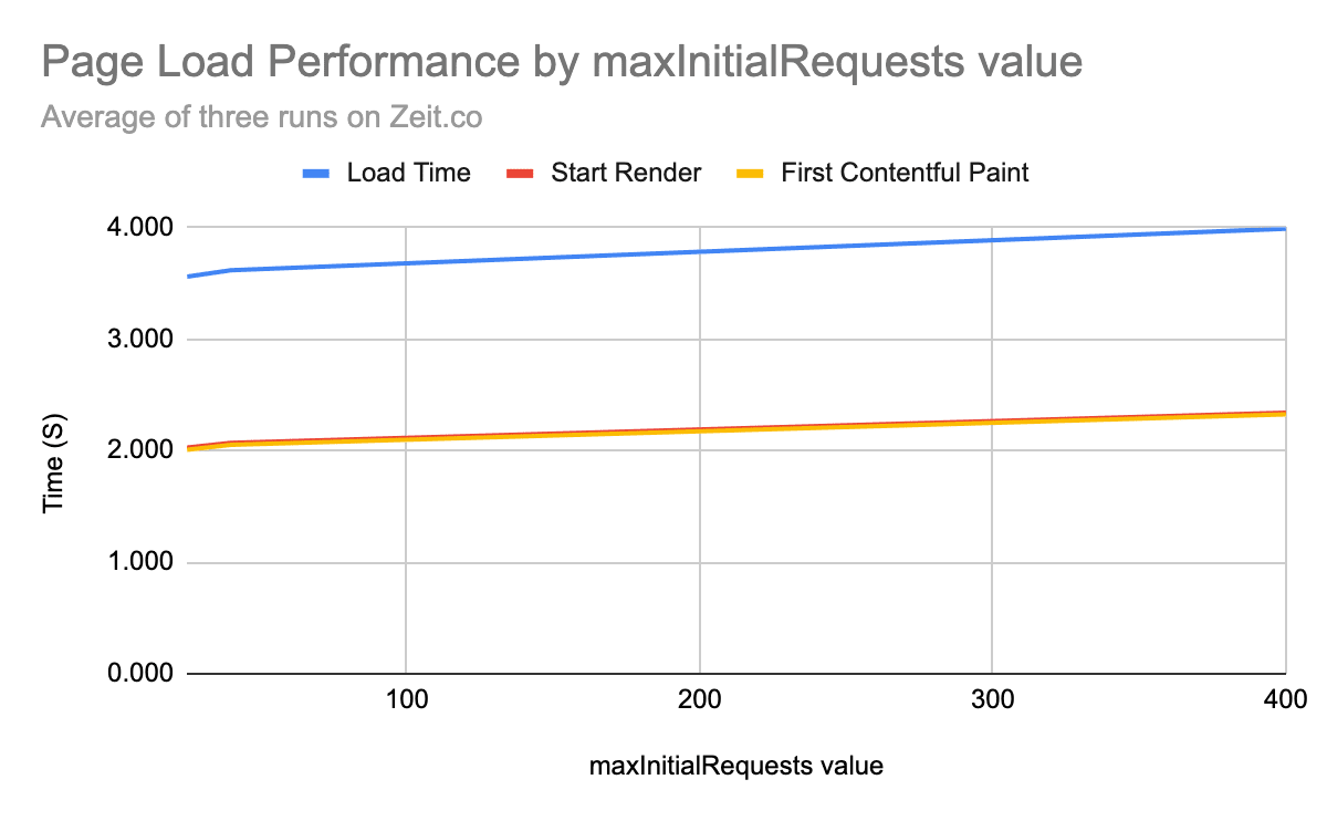 Page load performance with hundreds of requests