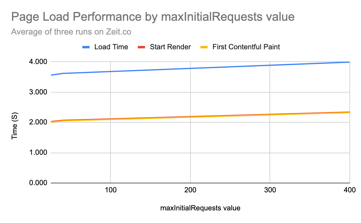 Performances de chargement des pages avec des centaines de requêtes