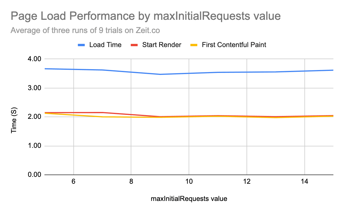 リクエスト数の増加によるページ読み込みのパフォーマンス