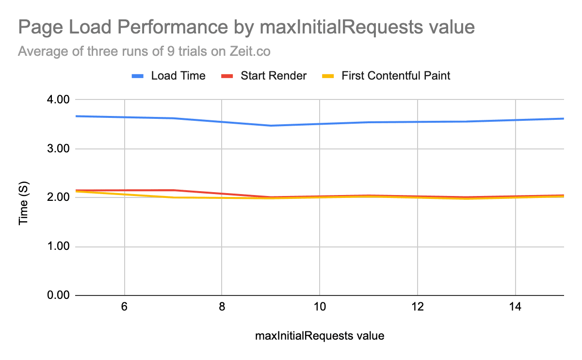 Performances de chargement des pages avec augmentation du nombre de demandes