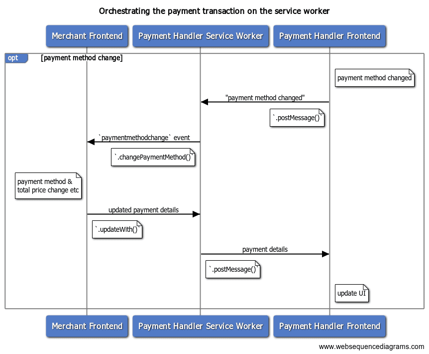 Inform the merchant of a payment method change