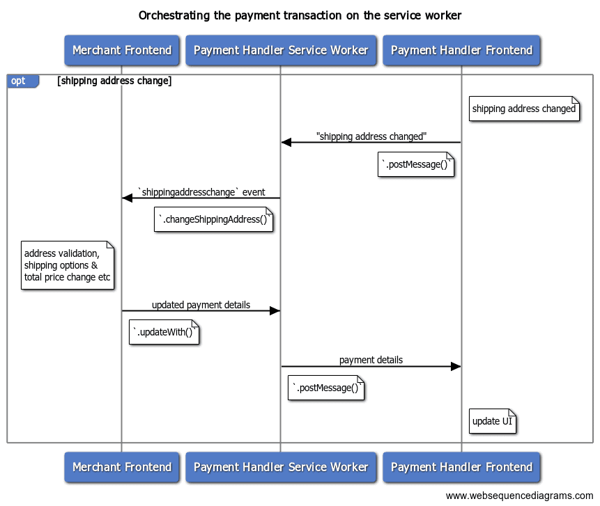 Informer le marchand d'un changement d'adresse de livraison