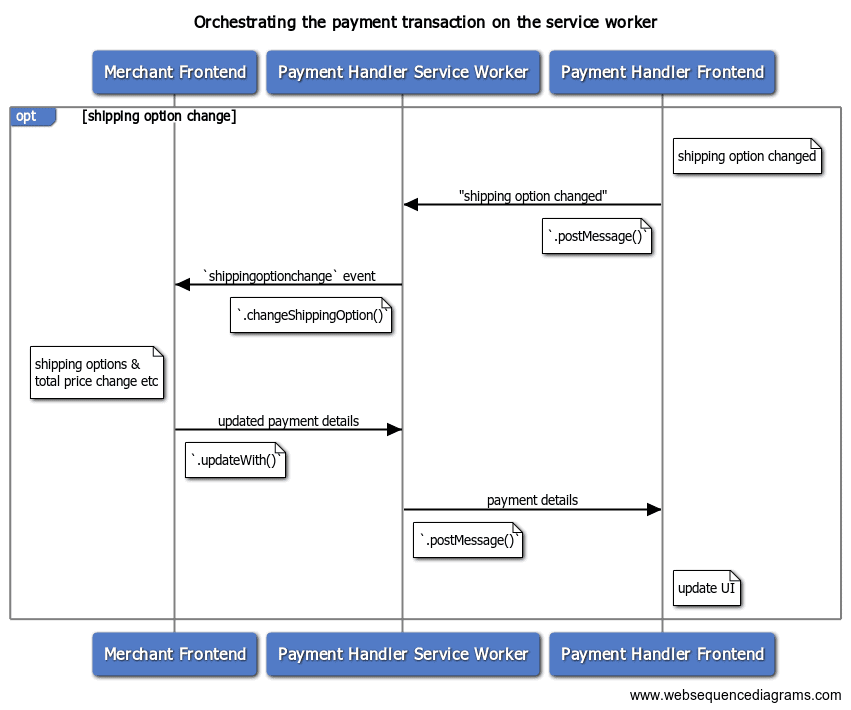 Inform the merchant of a shipping option change