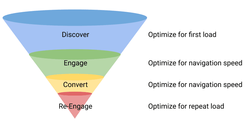 कन्वर्ज़न फ़नल, 'खोजें' से 'जुड़ें' से 'कन्वर्ज़न' से 'फिर से जुड़ें' पर जाता है.
