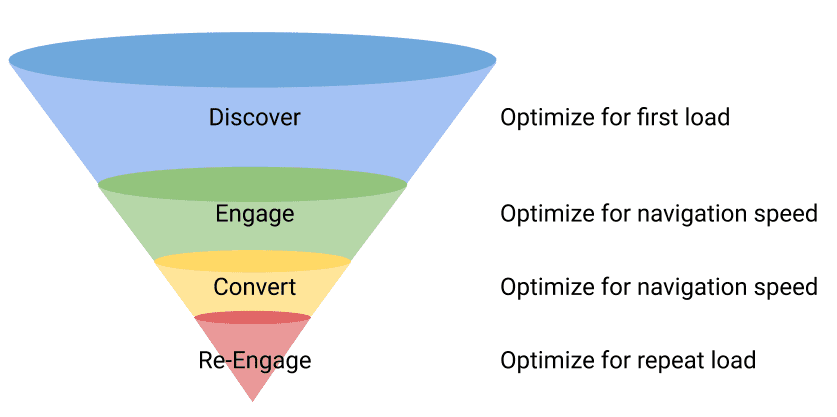 A conversion funnel going from discover to engage to convert to re-engage.