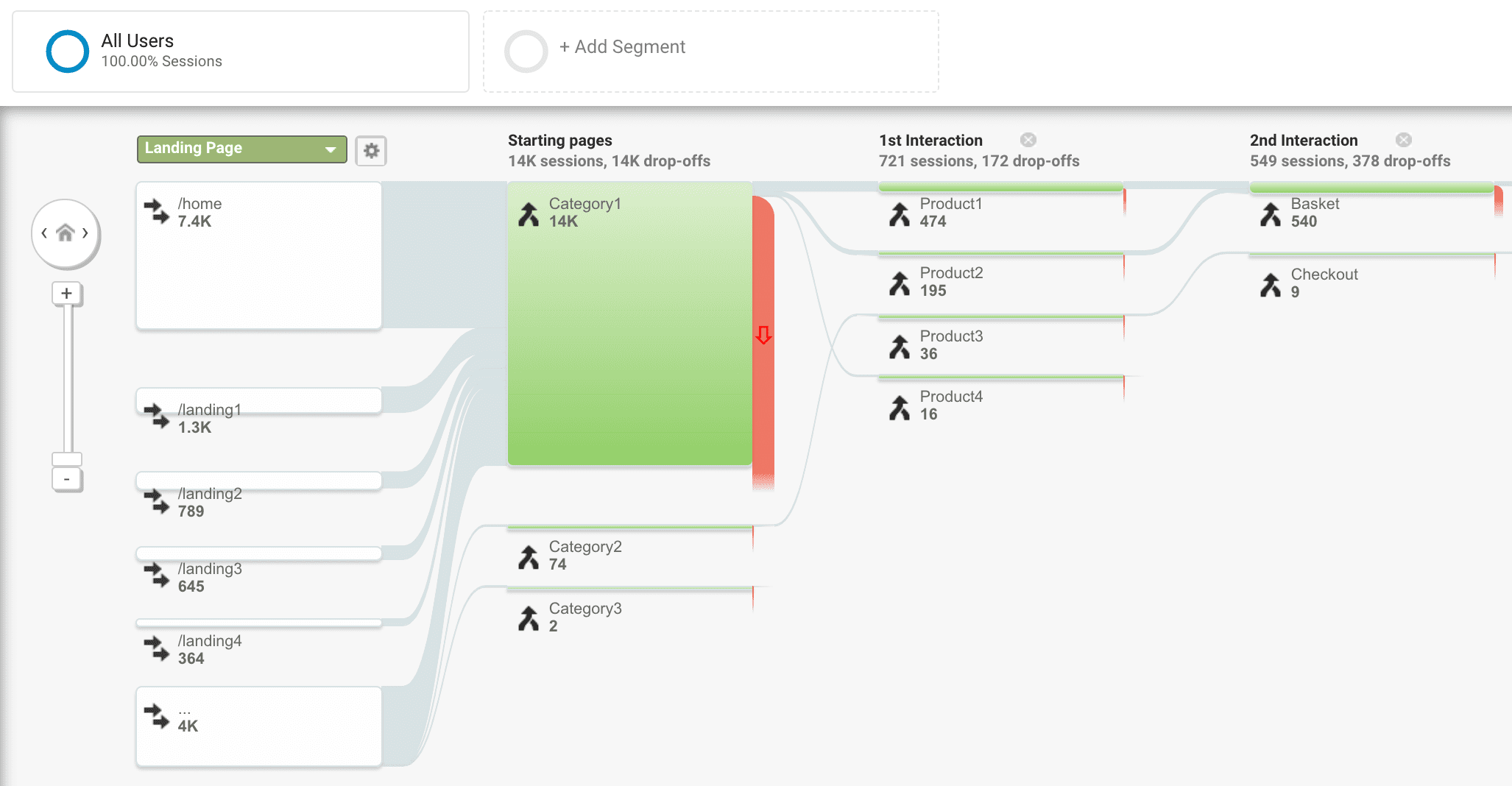 A Google Analytics dashboard shows the number of users that drop off from starting page to first and second interactions.