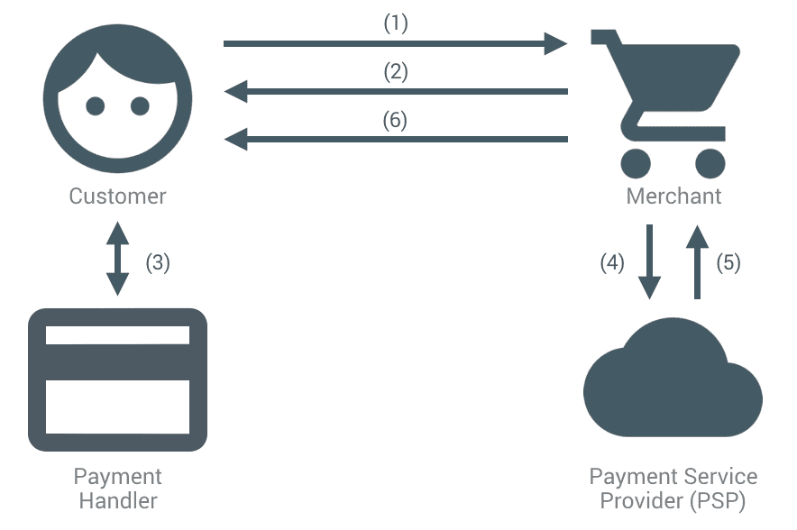 La secuencia típica de eventos en el procesamiento de un pago con tarjeta de crédito en la Web