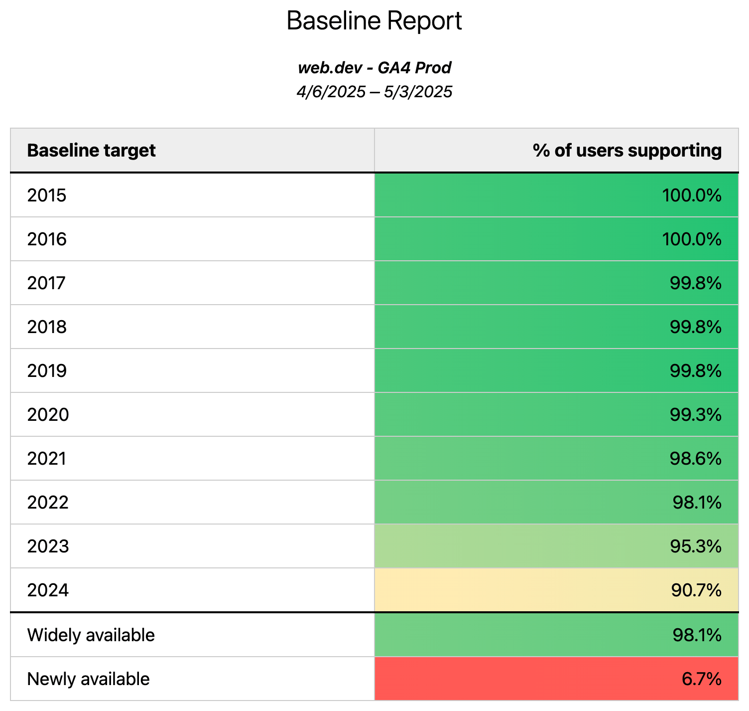 Çeşitli temel hedef desteklerinin yüzdelik olarak dökümünü gösteren Google Analytics Baseline Checker aracı. Destek, yeni hedeflerden eski hedeflere doğru artar.