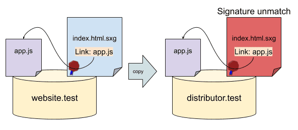 嘗試將 distributor.test/index.html.sxg 中的 app.js 連結至 distributor.test/app.js 時，會導致簽章不一致的情況。