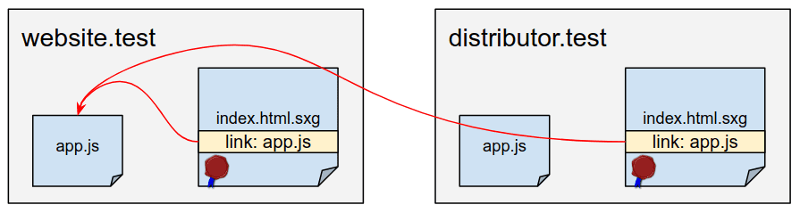 distribütör.test/index.html.sxg web sitesindeki app.js bağlantısı website.test/app.js&#39;ye yönlendiriyor.